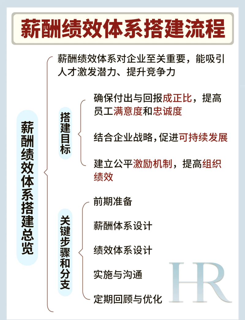 组织发展的有效管理中有计划地对哪些基本组成进行合理配置与调整？