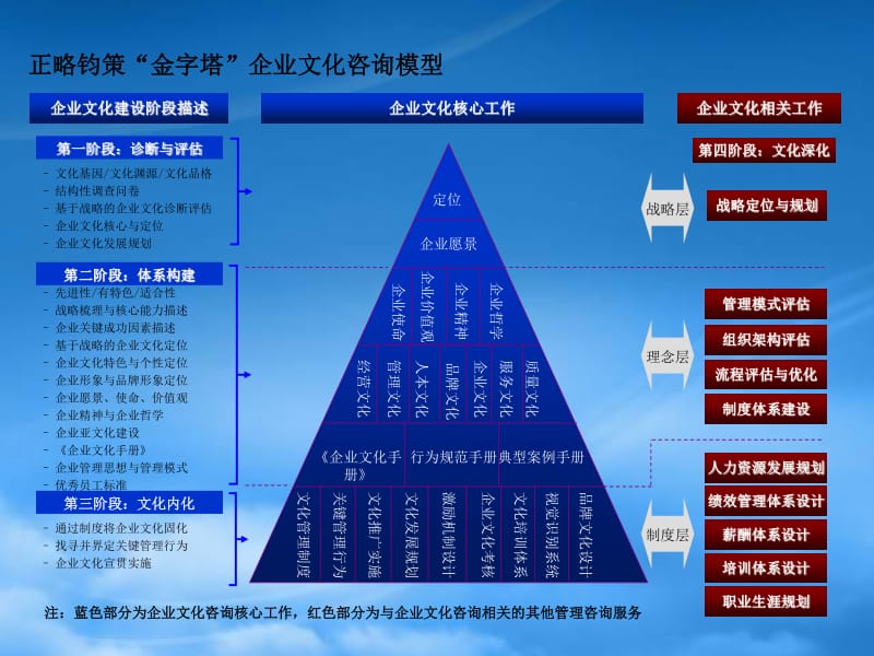 组织发展的有效管理中，有计划地对哪些基本要素进行管理至关重要？